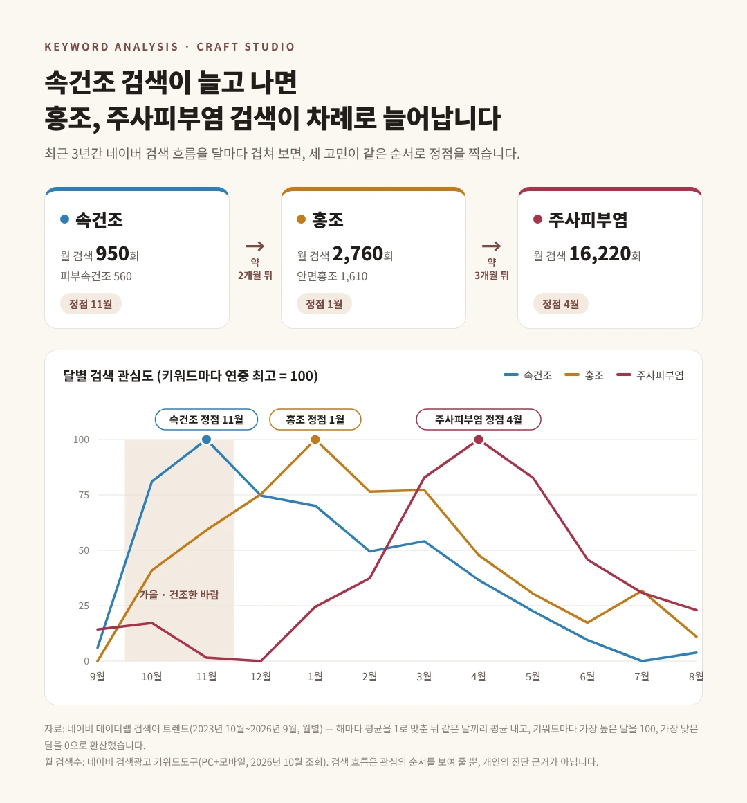 속건조 검색은 11월, 홍조는 1월, 주사피부염은 4월에 정점을 찍는 네이버 검색 흐름 그래프